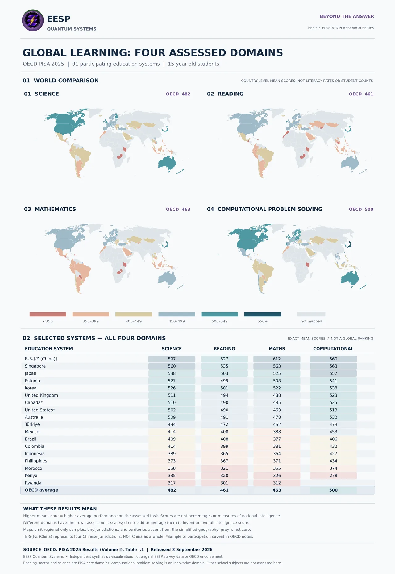 EESP research graphic with four PISA 2025 maps for science, reading, mathematics and computational problem solving, plus a selected-system score table. Read the accessible data and limitations beside and below the image.